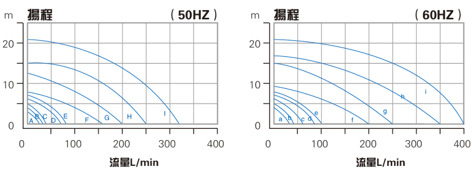 濃硫酸液下泵性能曲線