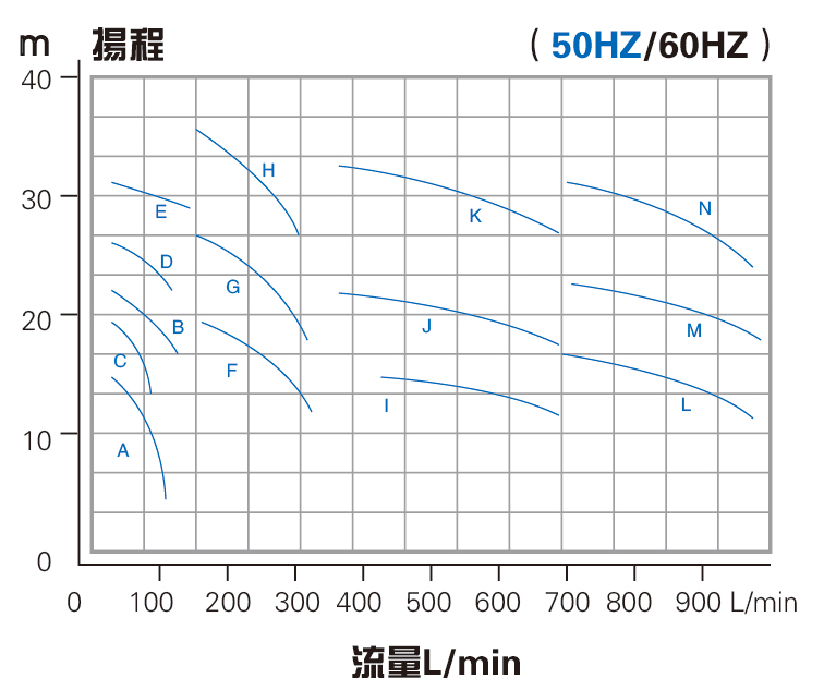 不銹鋼臥式離心泵性能曲線