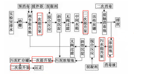 調(diào)節(jié)池提升泵