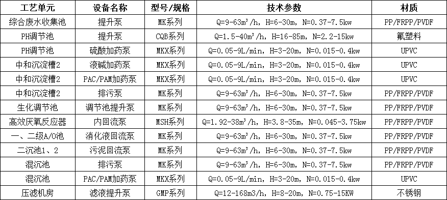 污水處理廠水泵選型