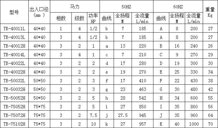 耐酸堿污水泵產品型號規(guī)格參數(shù)表